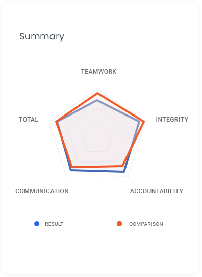 Graphique de croissance professionnelle dans un rapport de rétroaction à 360 degrés