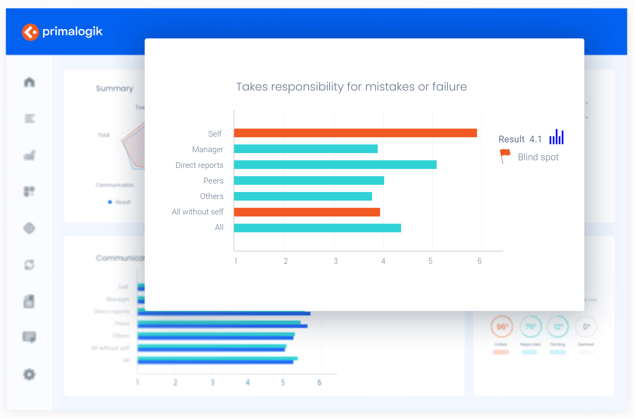 Analytics & reporting graph in Primalogik showing 360 degree feedback