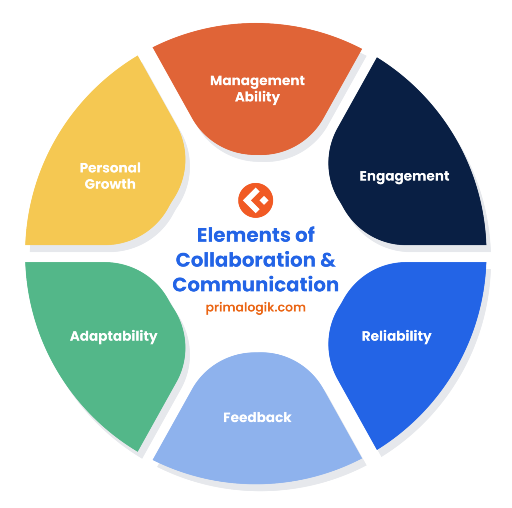 Elements of collaboration and communication graphic